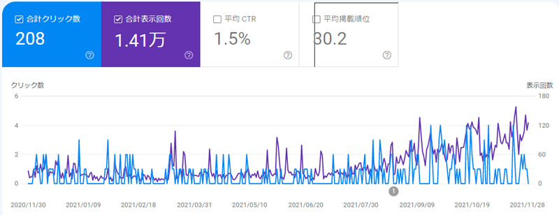 サチコの検索パフォーマンス