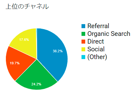 2月の上位チャネル