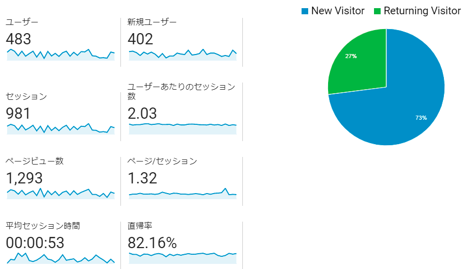 リピーター率 直帰率
