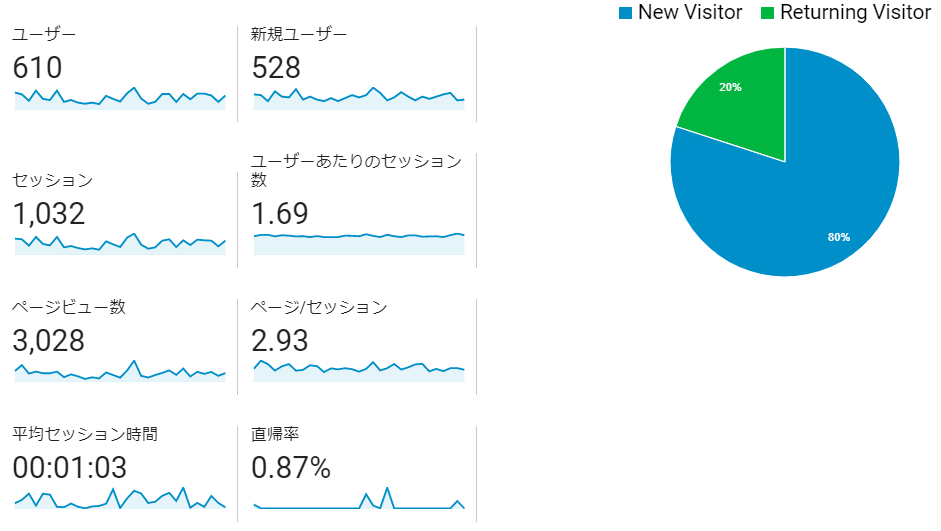 ユーザー概要