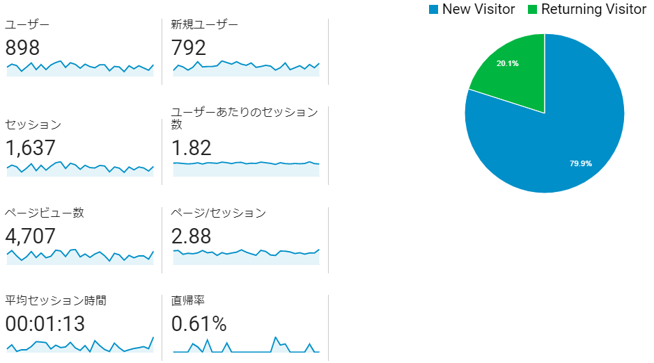 ユーザー概要