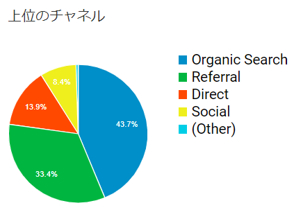 上位のチャネル