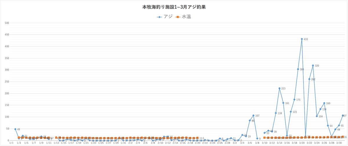 2021年本牧海釣り施設1~3月アジ釣果