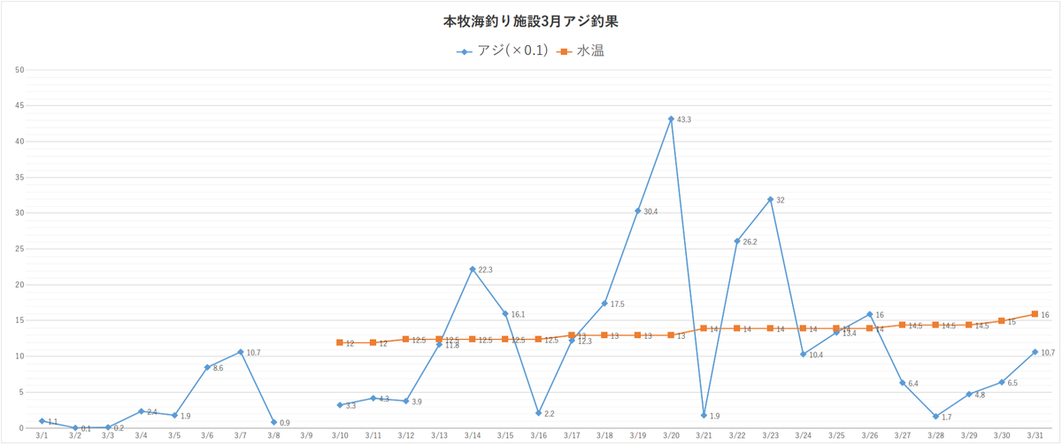 2021年、本牧海釣り施設における3月の釣果(アジ)