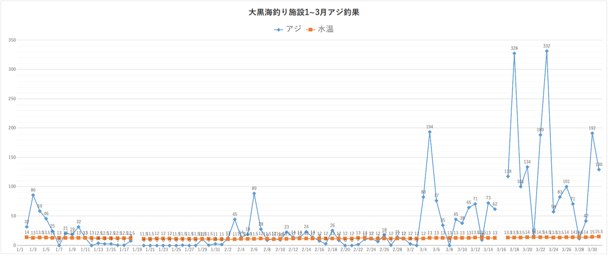 2021年大黒海釣り施設1~ 3月アジ釣果