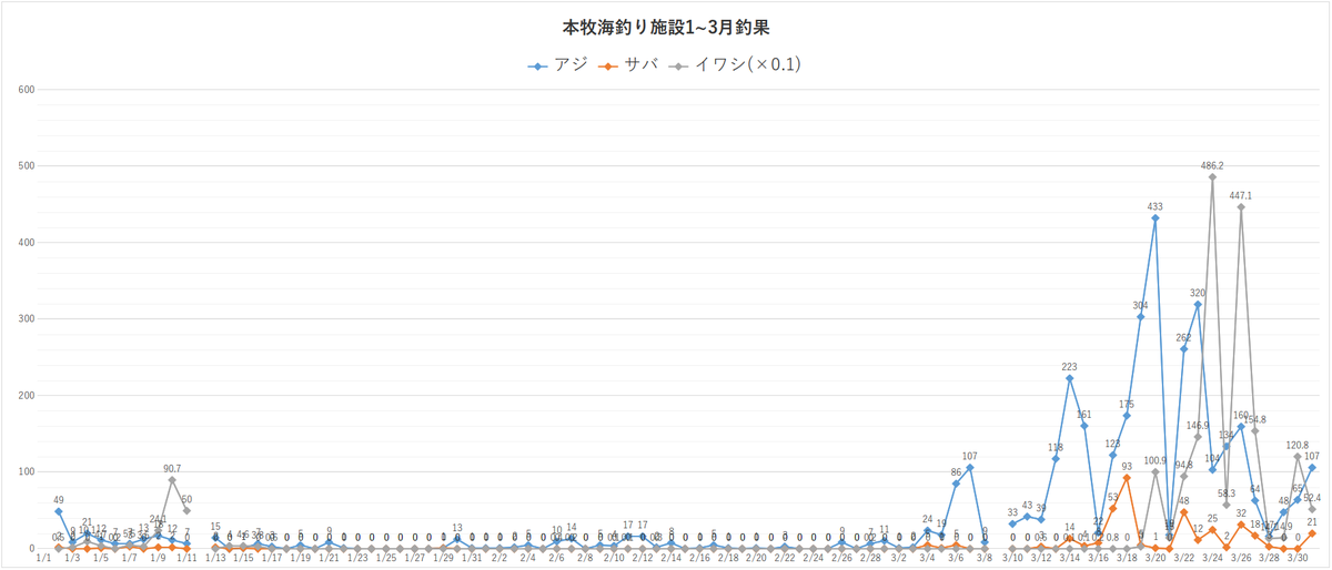 本牧海釣り施設1~3月釣果