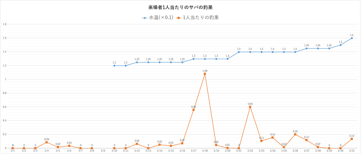 3月の本牧海釣り施設一人当たりのサバ釣果
