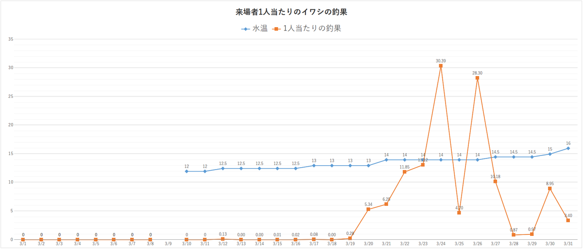 3月の本牧海釣り施設一人当たりのイワシ釣果