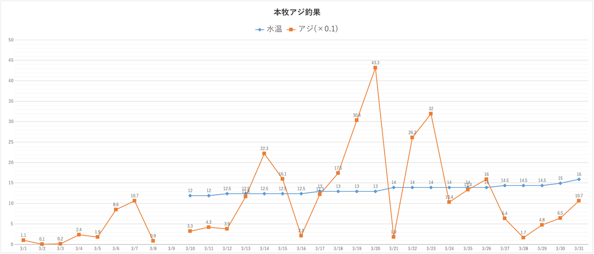 本牧海釣り施設3月アジ釣果