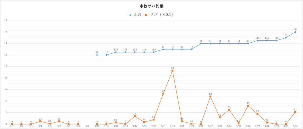本牧海釣り施設3月サバ釣果