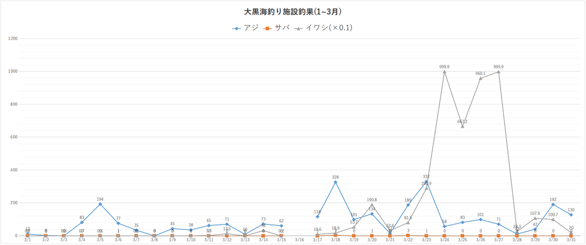 大黒海釣り施設の釣果(1~3月)