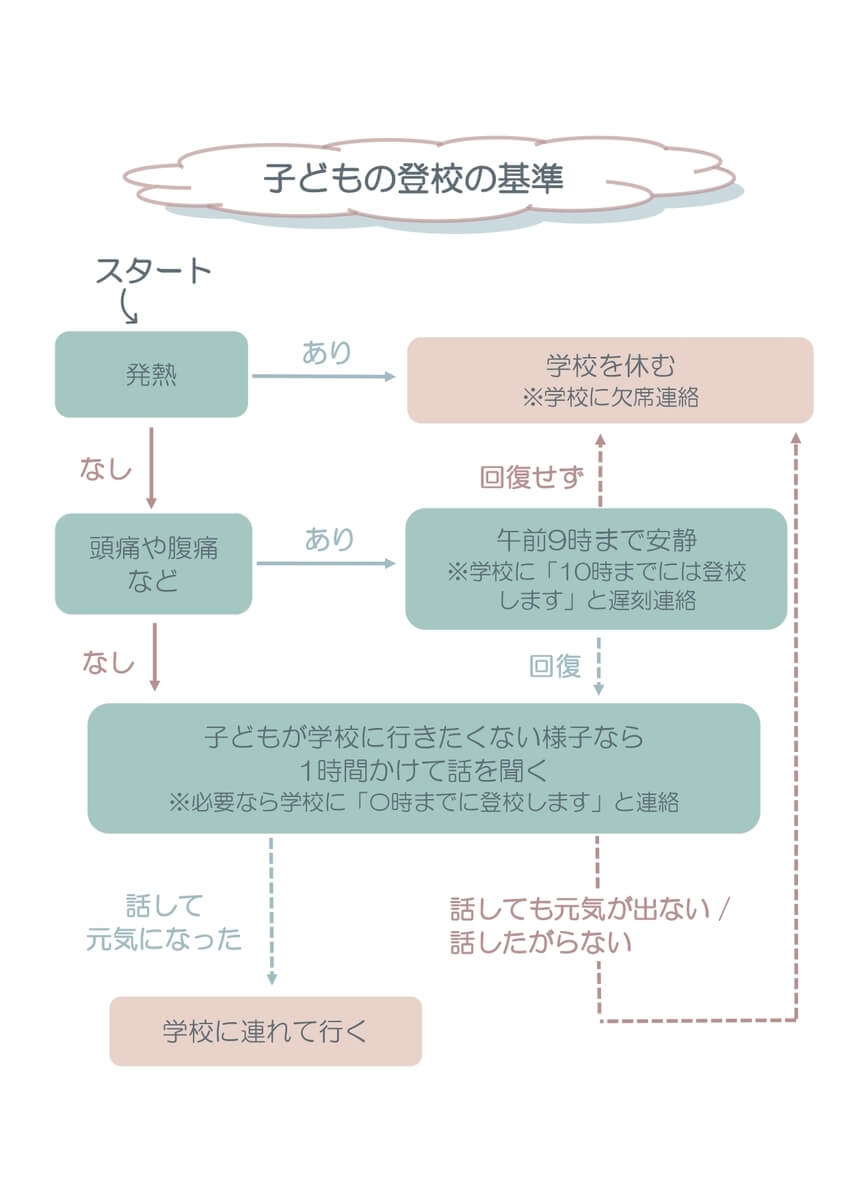 登校しぶり時に見たいフローチャート