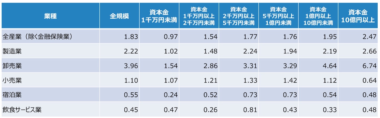  業種別・規模別に見た、固定費と流動性の高い手元資産の比率（2018年）
