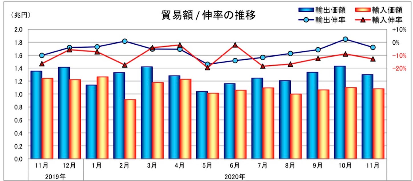 近畿圏の貿易額/伸率の推移 近畿圏の貿易額/伸率の推移