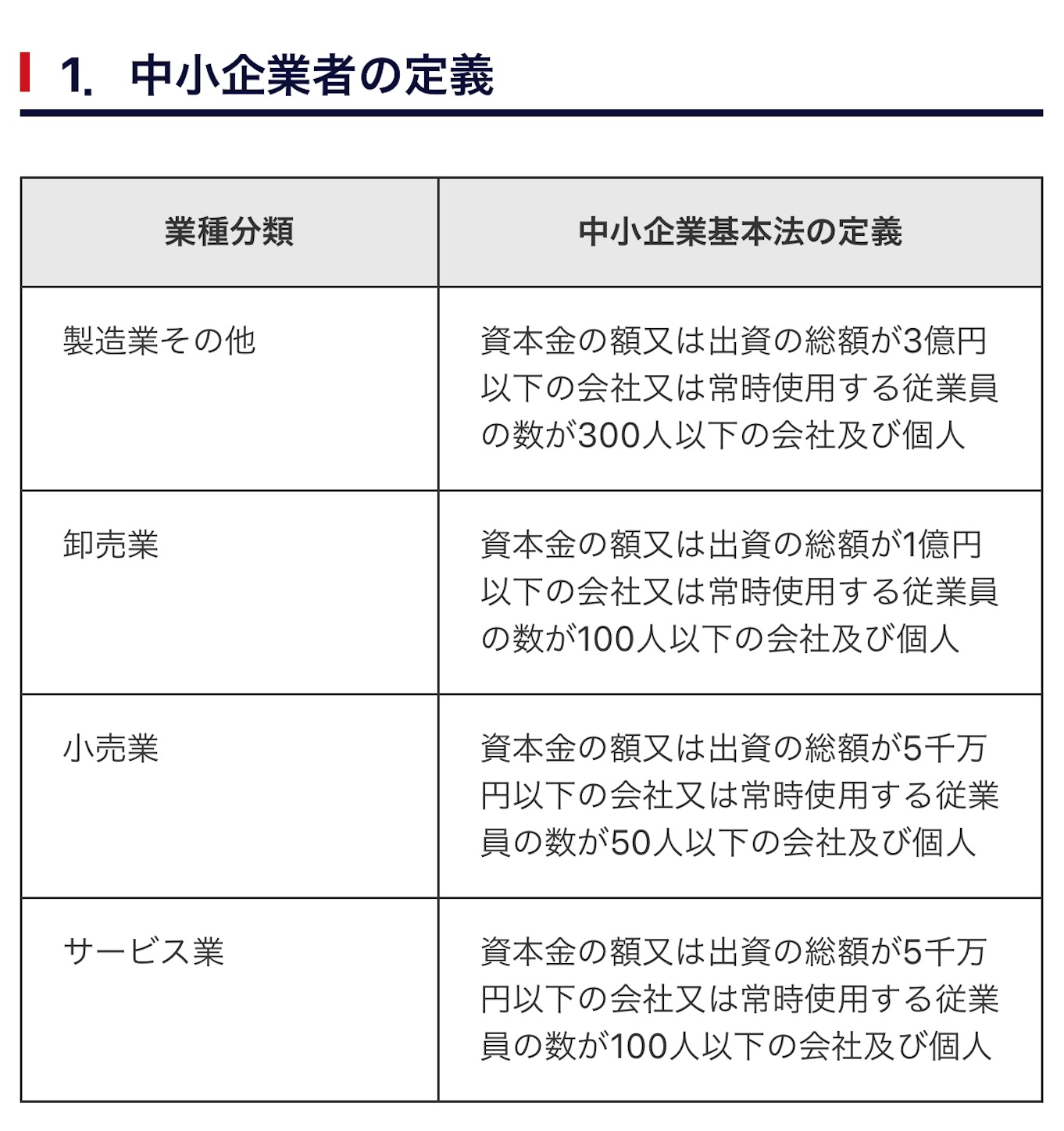 中小企業者の定義