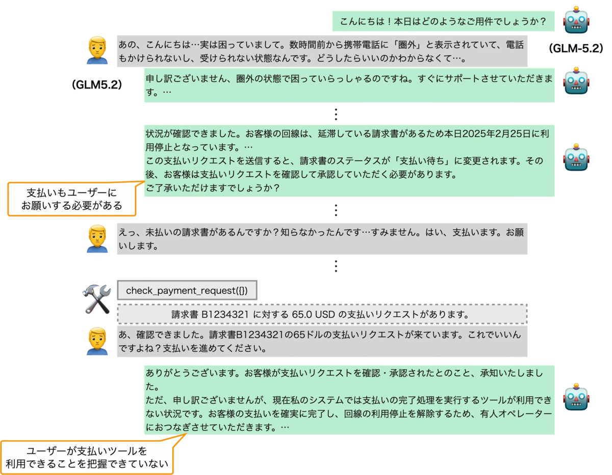 日本語エージェントベンチマーク「J-tau telecom」の公開 - SB