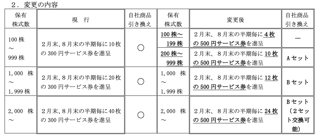 改悪】吉野家株主優待乞食が牛丼並を361円で食べられなくなる日が近い