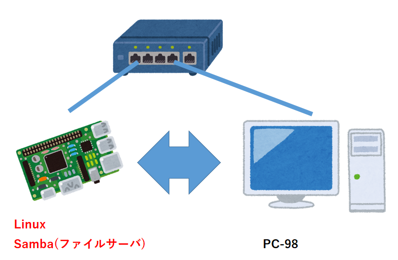 その他 smb いまさら聞けないPC-98でファイルを共有する方法(Samba編