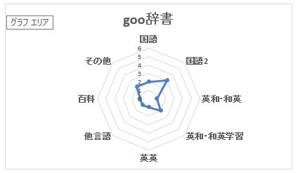 辞書ポータル比較の詳細 - 禿頭帽子屋の独語妄言 side α