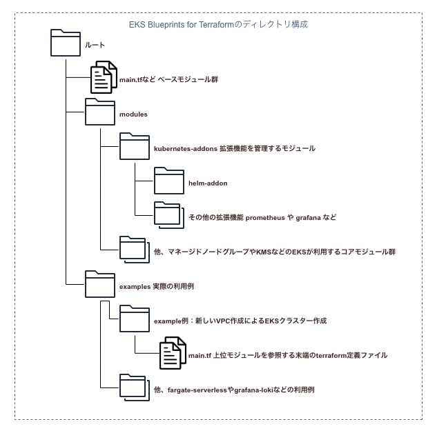 Amazon EKS Blueprints for Terraform から学ぶKubernetesのエコシステム - ヤサイブログ