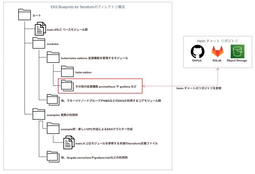 Amazon EKS Blueprints for Terraform から学ぶKubernetesのエコシステム - ヤサイブログ