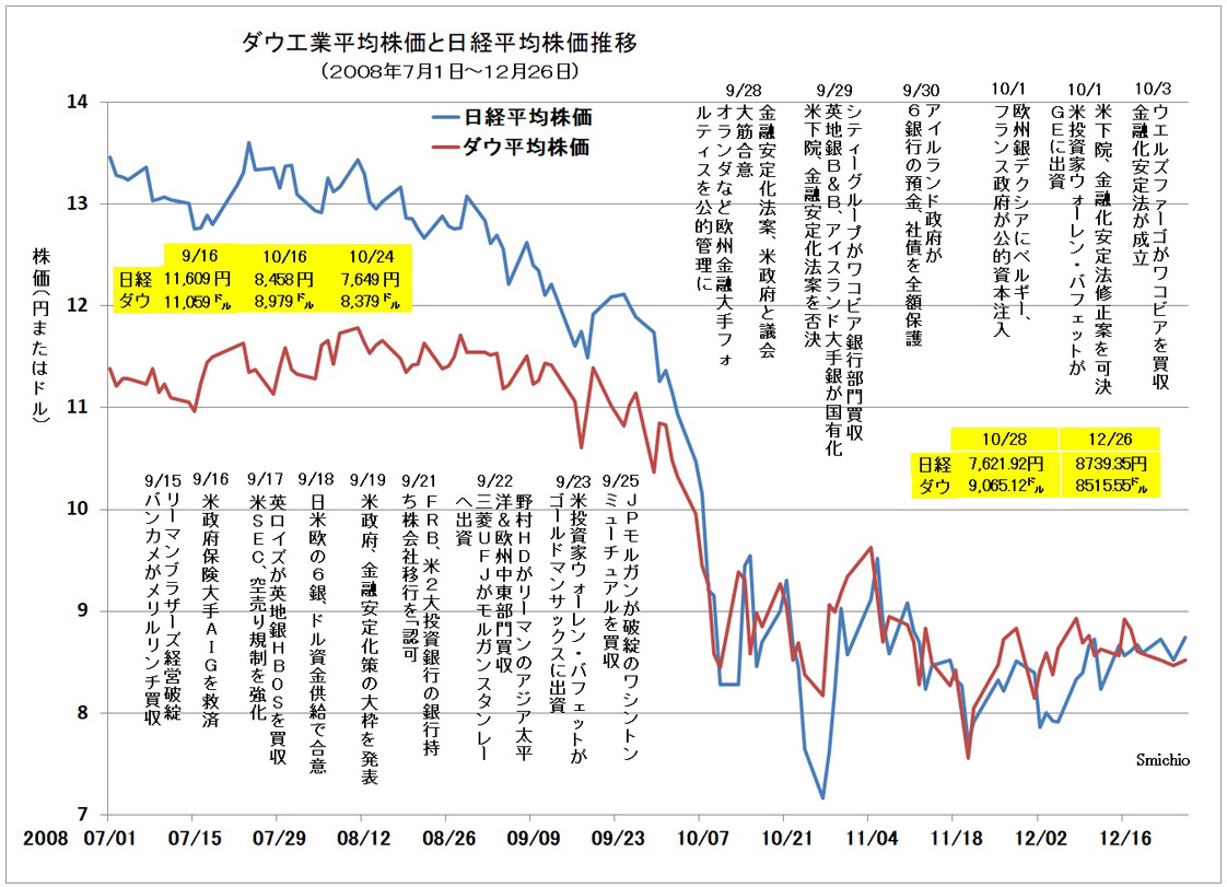 世界中の株価が下落し、金融危機に（データ更新） - 痩田肥利太衛門残日録その二