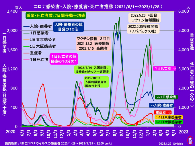 2023年1月28日現在の新型コロナ第8波と第6波、第7波との感染状況比較 - 痩田肥利太衛門残日録その二