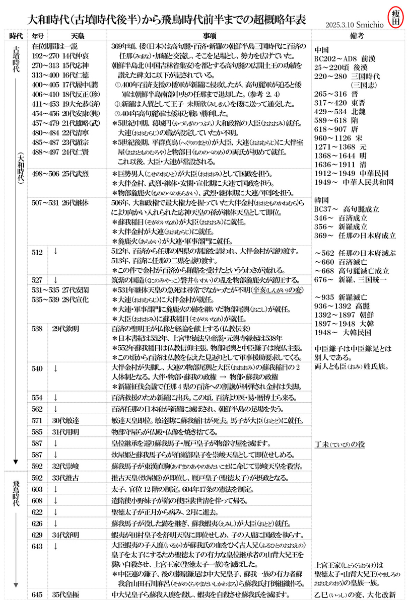 古代史の超概略資料「大和時代（古墳時代後半）から飛鳥時代前半までの