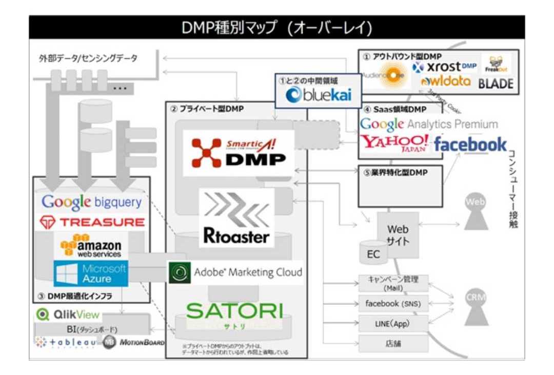 DMP製品群マップ