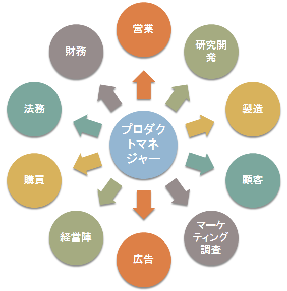 f:id:yaspontax:20180715000538p:plain プロダクトマネージャーのステークホルダー