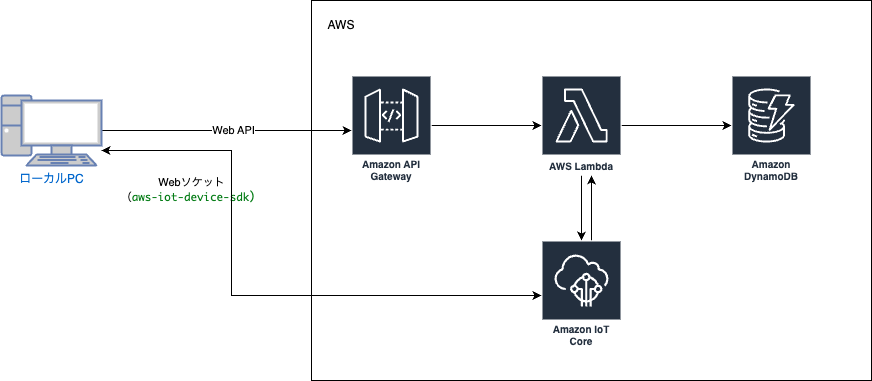 Serverless Framework V4のDev Modeがアツい - yasudacloudの日記