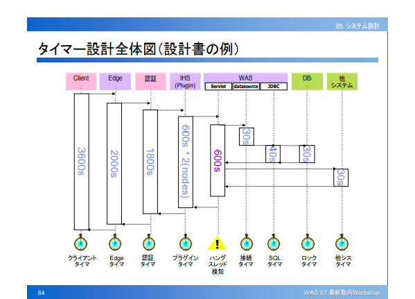 タイムアウト