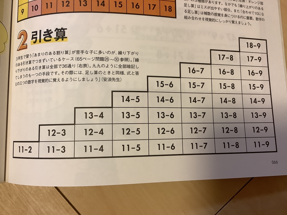 小学一年生 繰り下げのある引き算 小学校受験 忘れん坊ひまわりの記録簿