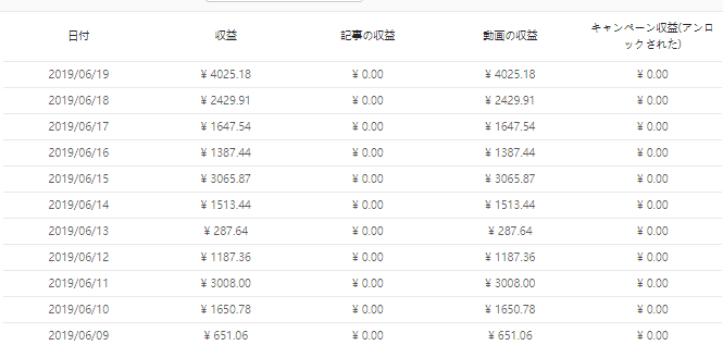 バズビデオ収益