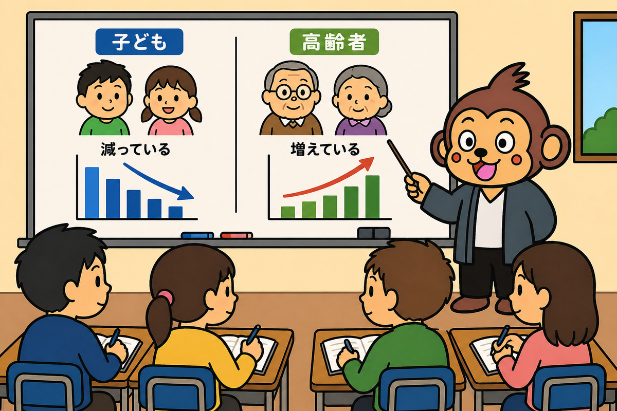 子どもの数は減っている一方で、高齢者の数は増えている。
