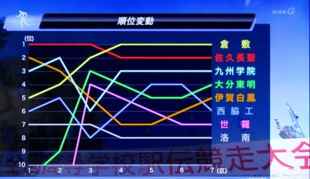 高校男子駅伝の結果。(28.12.25)
