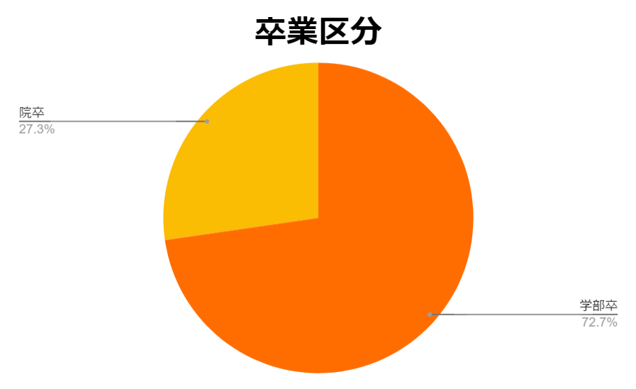 図１：卒業区分 