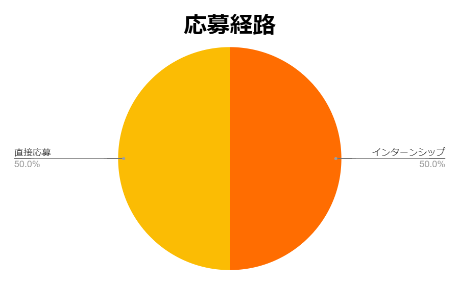 図３：応募経路 