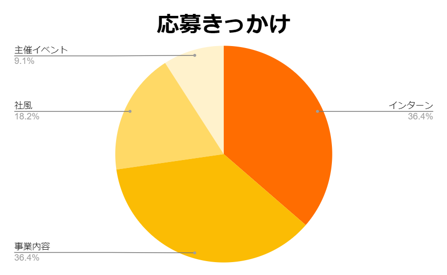 図４：応募きっかけ 