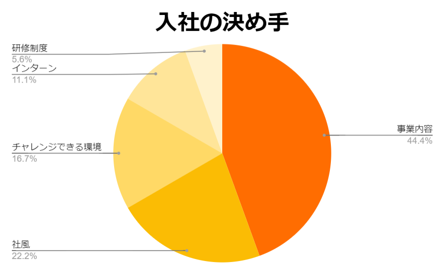 図５：入社の決め手 