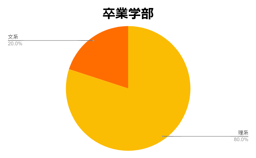 図２：卒業学部 