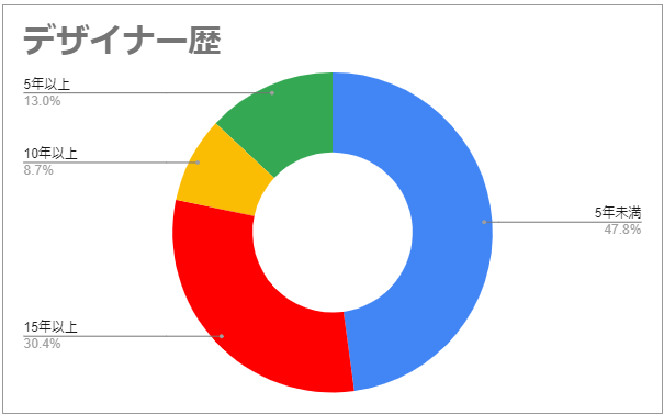 図２：デザイナー歴 