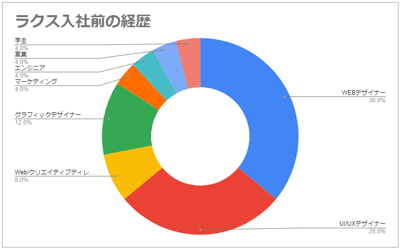 図３：入社前の経歴 