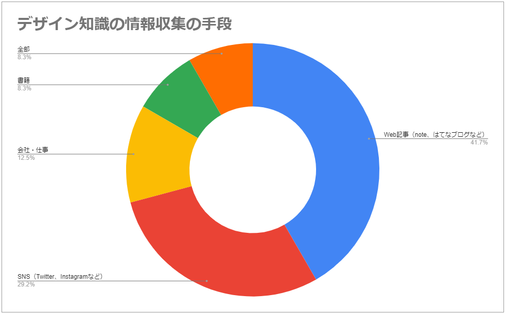 図４：情報収集手段 