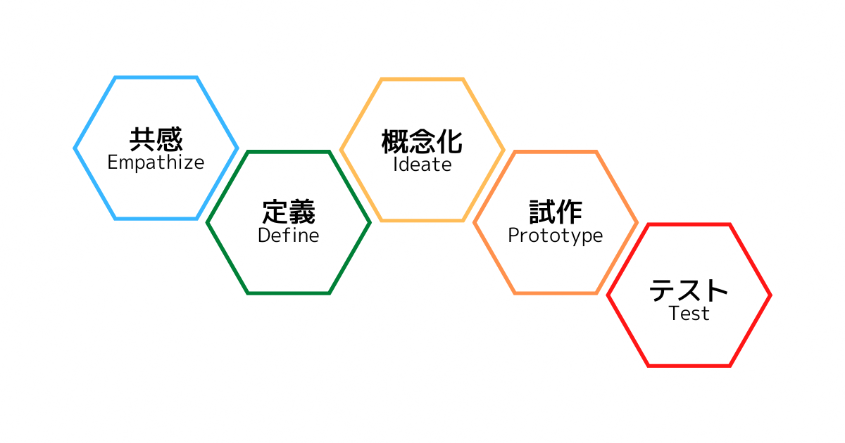 デザイン思考 デザインシンキング とは まとめ Rakus Developers Blog ラクス エンジニアブログ