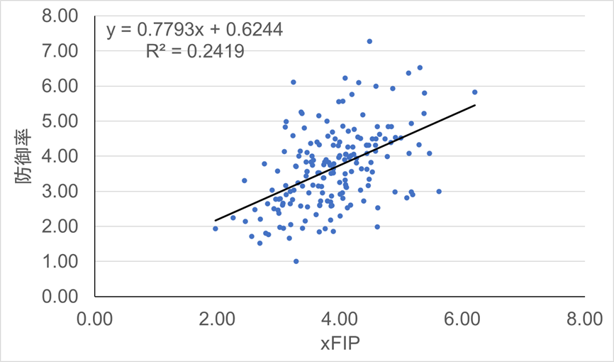 【パ】xFIPを用いた投手成績変動予測 yayoi_baseballのブログ