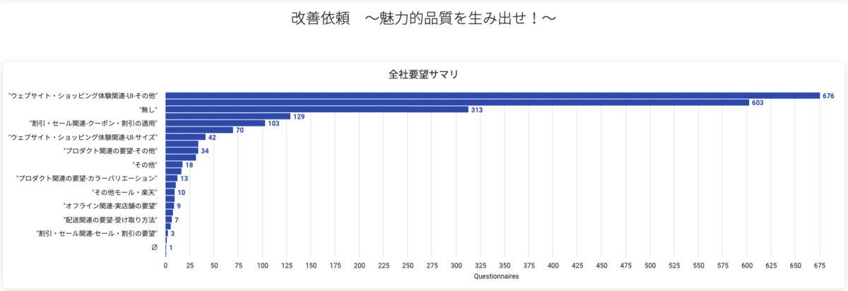 要望のラベリング結果の棒グラフ