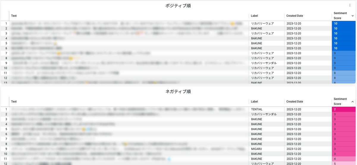 ポストの感情分析結果一覧