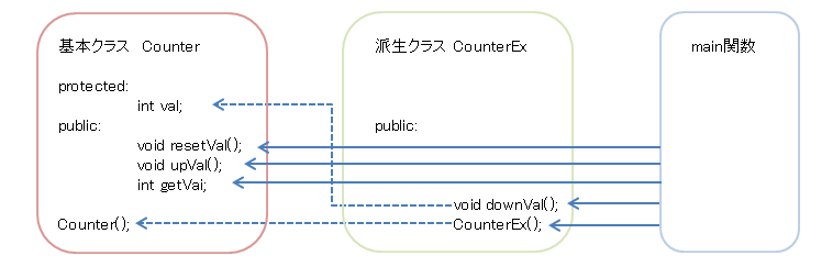 C 継承 ビルド やぶろぐ