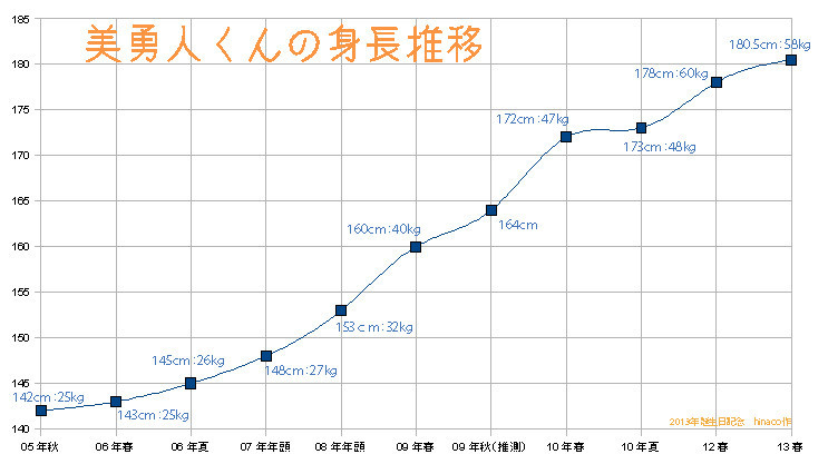 美勇人くんの身長推移 みゅとろぐ